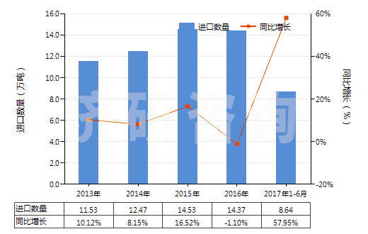 2013-2017年6月中國其他飽和無環(huán)一元羧酸等及其衍生物(HS29159000)進(jìn)口量及增速統(tǒng)計(jì)